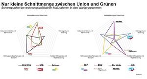 Mietgesetzgebung Bundestagswahl 2025 Parteien